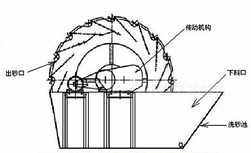 河沙洗砂机