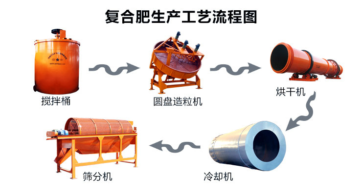 复合肥生产工艺流程图