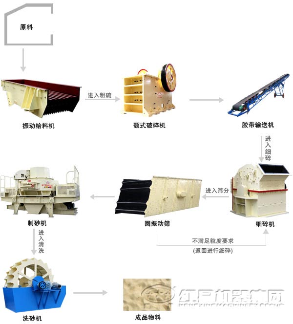 砂岩制砂工艺