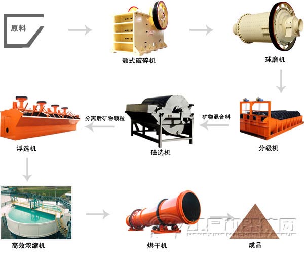 长石生产线工艺流程