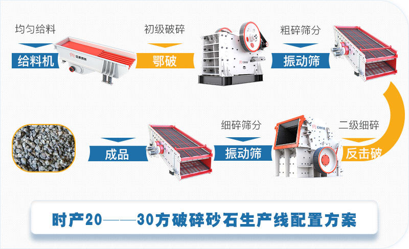 时产20--30方破碎砂石生产线配置