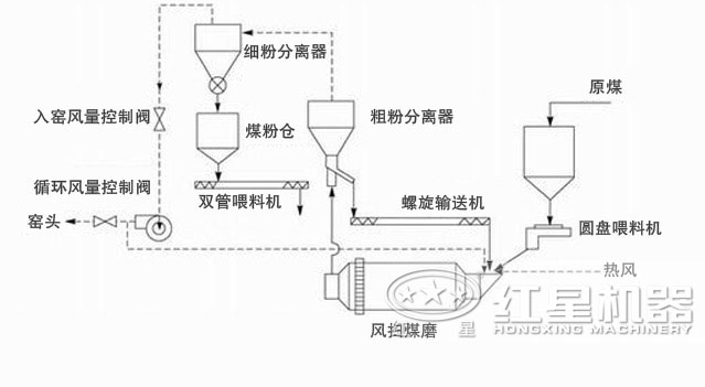 风扫煤磨流程图