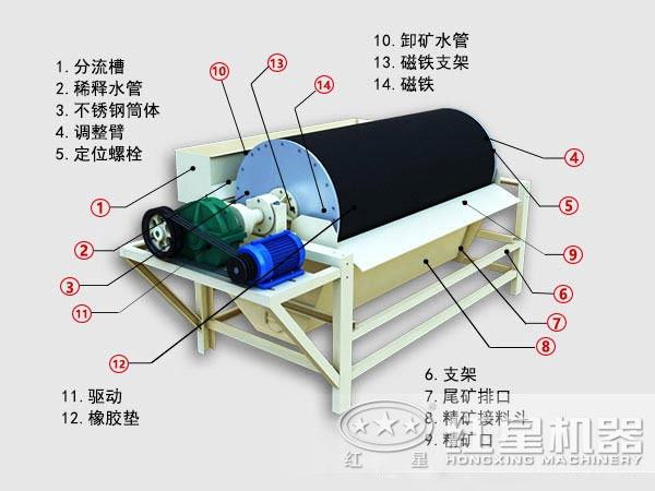 铁矿磁选机结构图