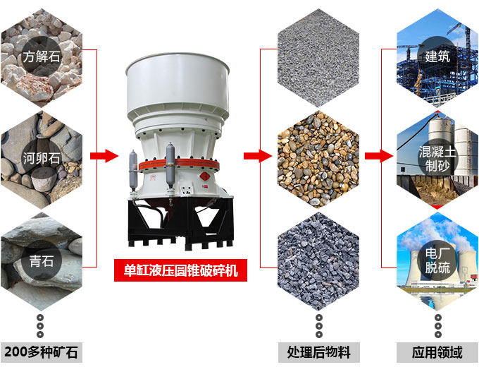 600t/h圆锥石头机—石头、矿石物料的“克星”