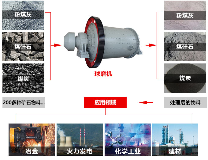 100t/h环保球磨机—让高产成常态