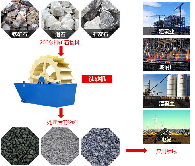 杏耀洗砂机—满足您的高等级用料要求