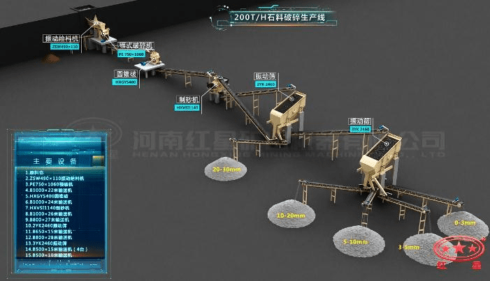 配颚破、圆锥破、制砂机的石料生产线流程图