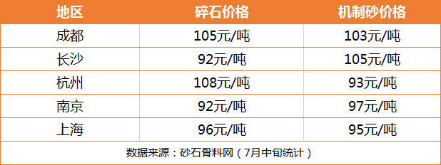 部分地区砂石价格