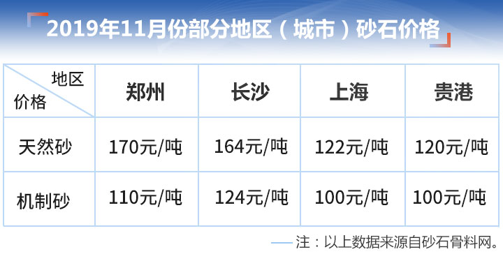 部分地区砂子价格