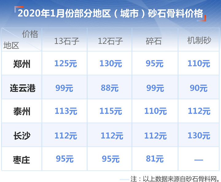 砂石价格表