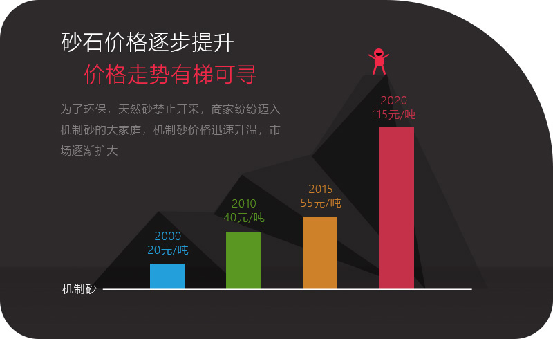 机制砂应用领域越来越多，价格逐步攀升