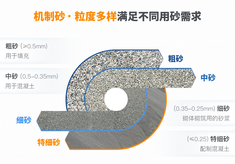 机制砂粒度多样性，满足各种用砂需求