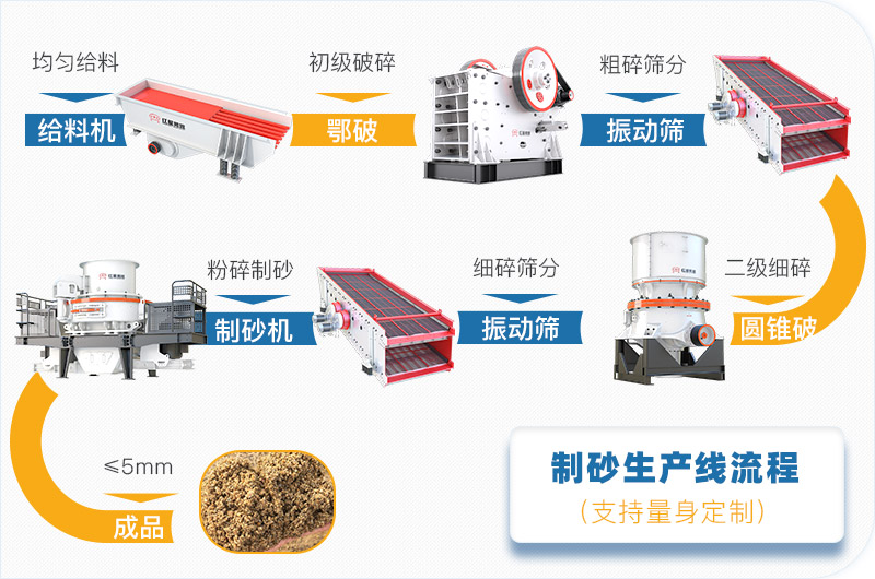 时产200t以上的制砂生产线设备多少钱？附客户案例