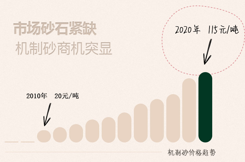 机制砂和河沙哪个好？机制砂是怎么形成的？