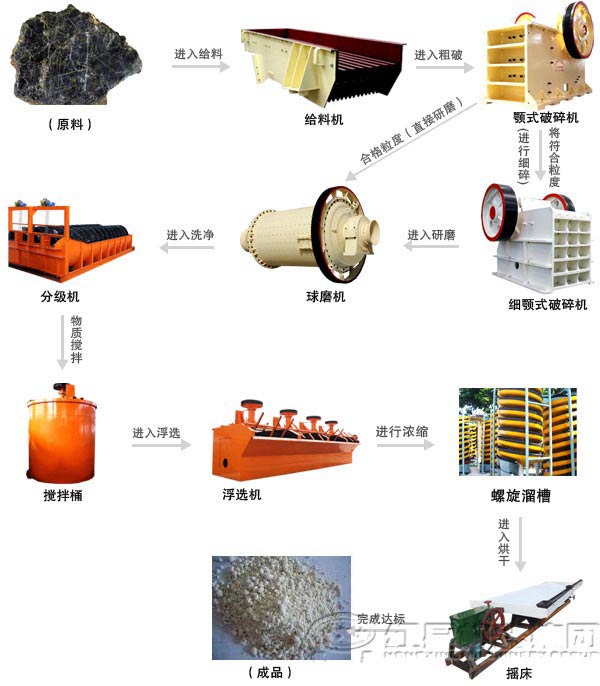 钽铌矿工艺流程