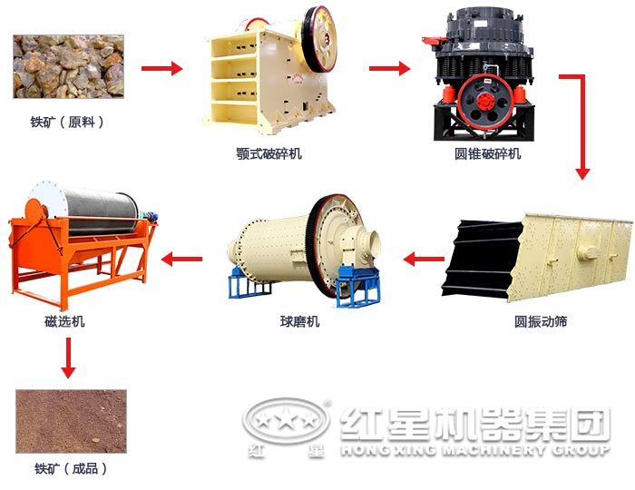 辽宁鞍山大型铁矿磁选工艺生产线流程