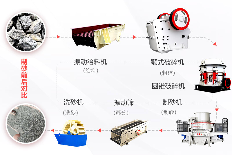 制砂工艺流程