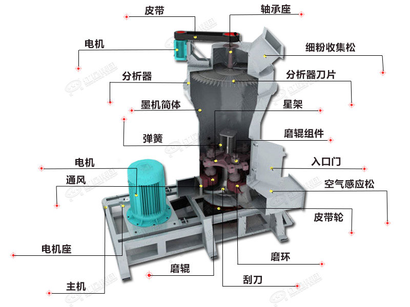 金属硅磨粉设备结构